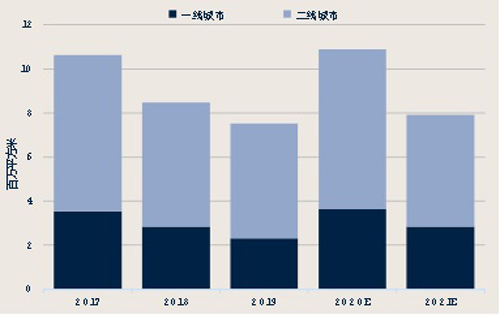图：16座城市新增购物中心供应，2017年至2021年预测