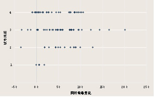 图：商品住宅成交均价同比增速，2019年9月