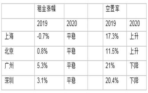表：一线城市品牌服务式公寓租金涨幅及空置率，2019及2020预测