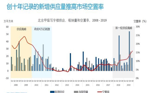 北京写字楼空置率创十年内新高，我们能做什么?