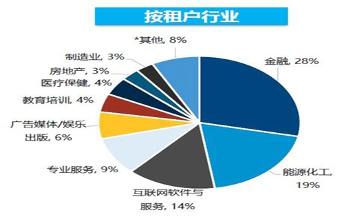 北京写字楼空置率创十年内新高，我们能做什么?