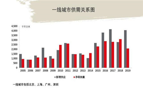 2019年中国写字楼市场概览;办公楼写字楼出租市场整体需求面临压力
