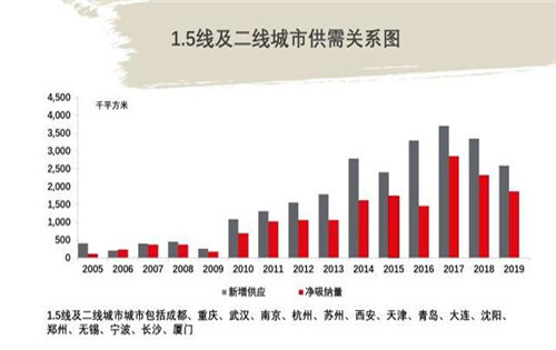2019年中国写字楼市场概览;办公楼写字楼出租市场整体需求面临压力