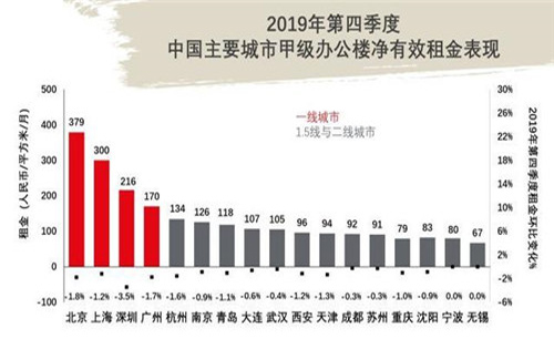 2019年中国写字楼市场概览;办公楼写字楼出租市场整体需求面临压力