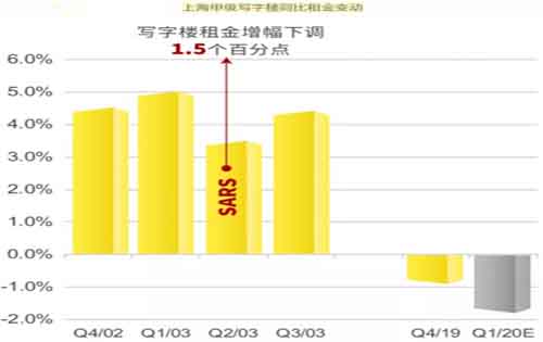 短期内写字楼租金下行压力增大，2个季度左右恢复