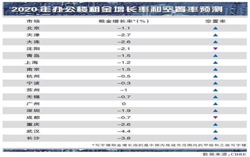 写字楼租赁市场新增办公室需求受影响明显，租户结构决定抗冲击能力
