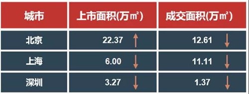 写字楼市场吸纳能力不足，多面承压何去何从?表