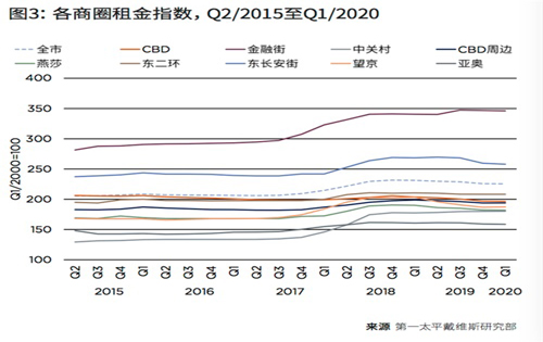 北京写字楼空置率上升业主急“打折” 两大商圈坚挺