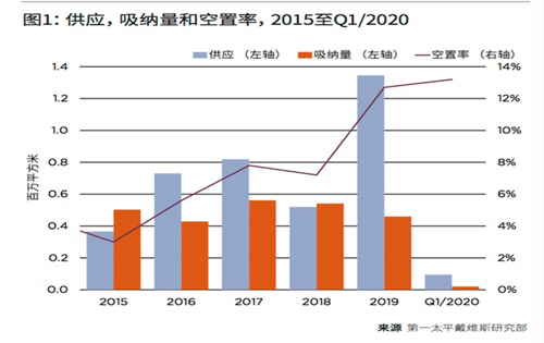 北京写字楼空置率上升业主急“打折” 两大商圈坚挺