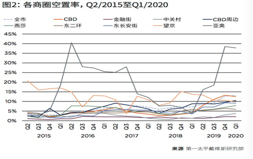 北京写字楼空置率上升业主急“打折” 两大商圈坚挺
