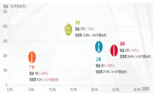 全国写字楼空置率升高 BEEPLUS推动存量物业去化催生新机遇