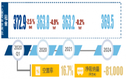 机构：预计年内写字楼物业市场需求将逐步复苏