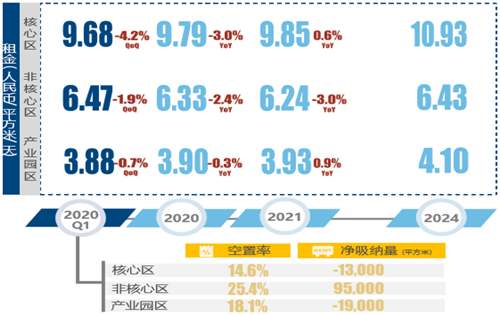 机构：预计年内写字楼物业市场需求将逐步复苏