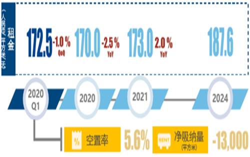 机构：预计年内写字楼物业市场需求将逐步复苏