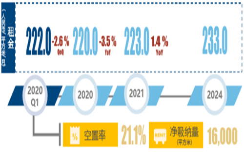 机构：预计年内写字楼物业市场需求将逐步复苏
