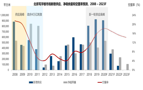 经济下行压力下2020年写字楼市场及发展现状分析