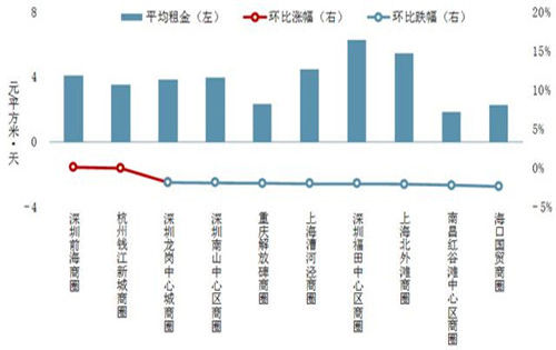 写字楼租金环比下跌的商圈中，海口国贸商圈写字楼环比跌幅最大