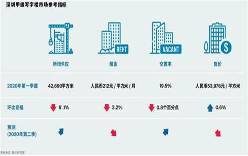 深圳写字楼市场企稳 TMT与金融或成租赁主力