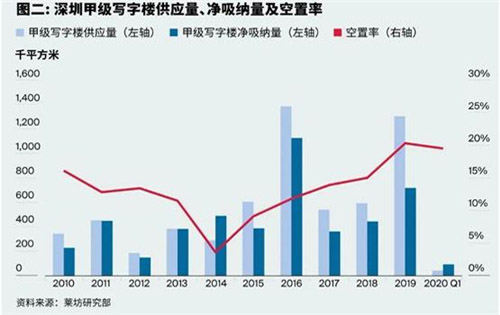 深圳写字楼市场企稳 TMT与金融或成租赁主力