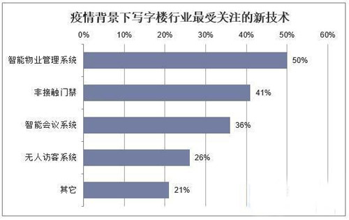 2020年一线城市写字楼市场租赁投资现状，空置率悬殊较大
