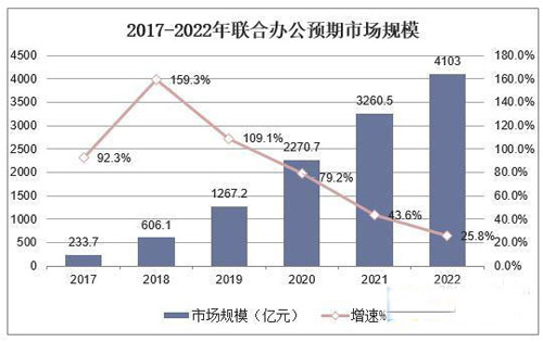 2020年一线城市写字楼市场租赁投资现状，空置率悬殊较大