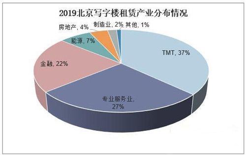 2020年一线城市写字楼市场租赁投资现状，空置率悬殊较大