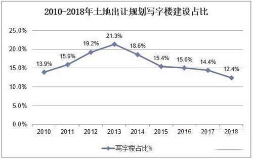 2020年一线城市写字楼市场租赁投资现状，空置率悬殊较大