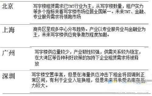 2020年一线城市写字楼市场租赁投资现状，空置率悬殊较大