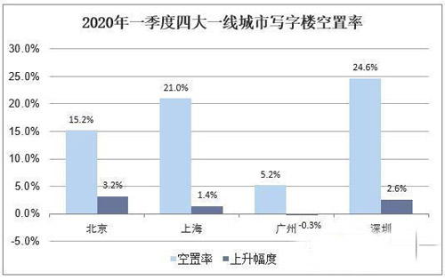 2020年一线城市写字楼市场租赁投资现状，空置率悬殊较大