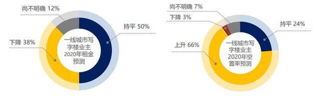 北京写字楼市场疫后5大预测：