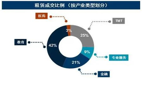 写字楼租赁需求疲软教育、TMT及金融行业为市场成交主力