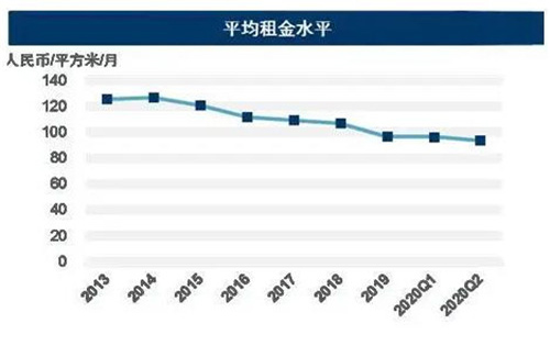 写字楼租赁需求疲软教育、TMT及金融行业为市场成交主力