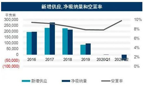 写字楼租赁需求疲软教育、TMT及金融行业为市场成交主力