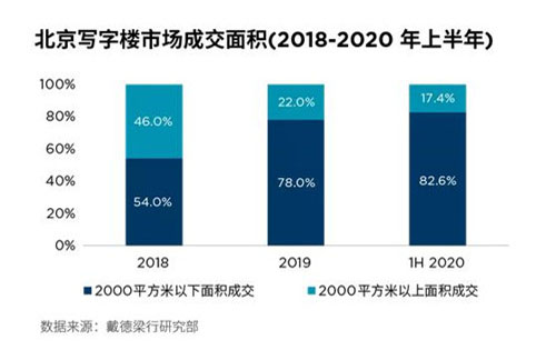 经济启动双循环的大背景下，未来写字楼租赁需求主力仍是金融、高科技互联网、专业服务业