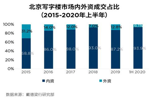 经济启动双循环的大背景下，未来写字楼租赁需求主力仍是金融、高科技互联网、专业服务业