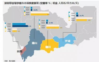三季度深圳写字楼新增供应超30万平，需求持续走稳
