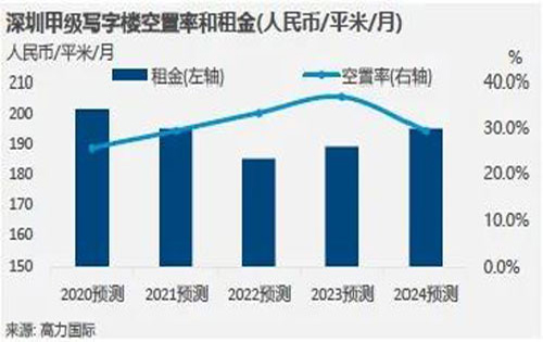 深圳写字楼需求持续走稳