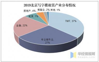 一线城市写字楼租赁市场2020年投资现状对比：空置率悬殊较大