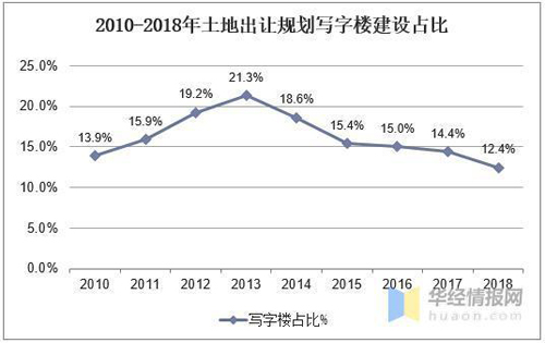 一线城市写字楼租赁市场2020年投资现状对比：空置率悬殊较大