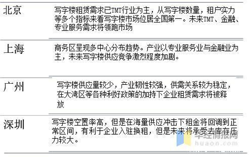 一线城市写字楼租赁市场2020年投资现状对比：空置率悬殊较大