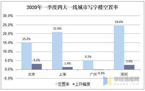 一线城市写字楼租赁市场2020年投资现状对比：空置率悬殊较大