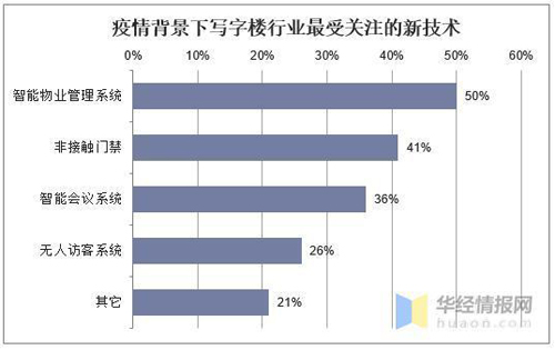 一线城市写字楼租赁市场2020年投资现状对比：空置率悬殊较大