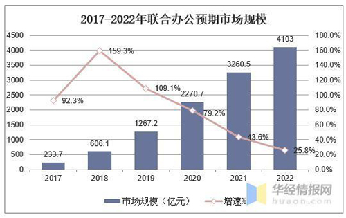 一线城市写字楼租赁市场2020年投资现状对比：空置率悬殊较大