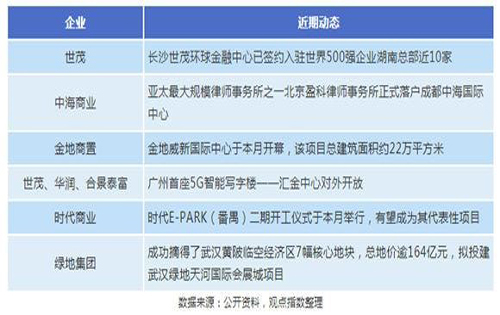 写字楼租赁市场回温，独栋写字楼获得青睐