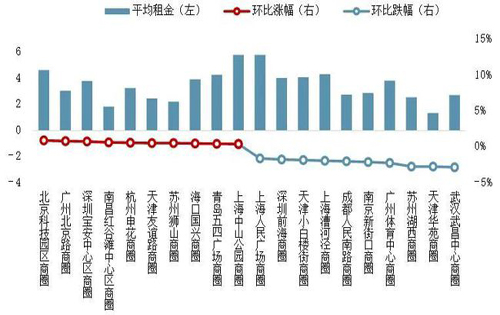 北京写字楼市场继续承压，写字楼租金连续第七个季度出现环比下跌