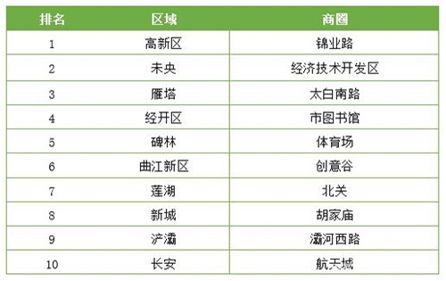 西安写字楼市场大面积办公租赁需求增加；科技金融仍为主要驱动力