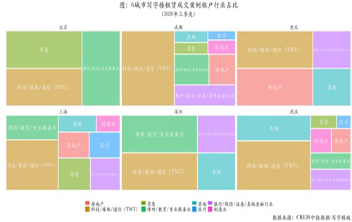 2020年三季度写字楼租赁市场回顾、总结和展望