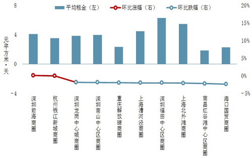 全国15城写字楼租金涨跌幅排名