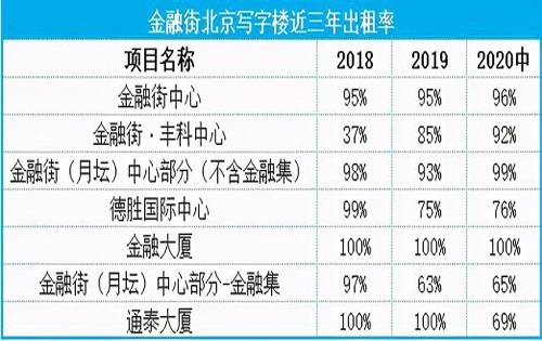 金融街甩卖第二宗物业：德胜国际中心