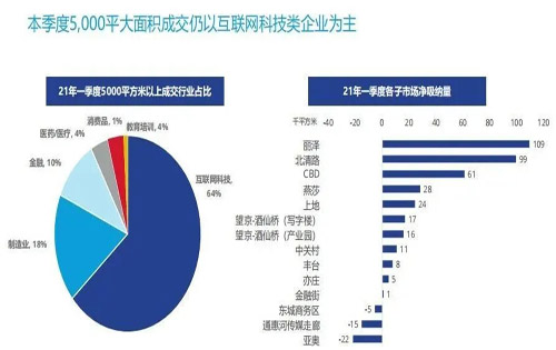 轻舟已过万重山：写字楼租赁创10年新高，园区达去年2倍